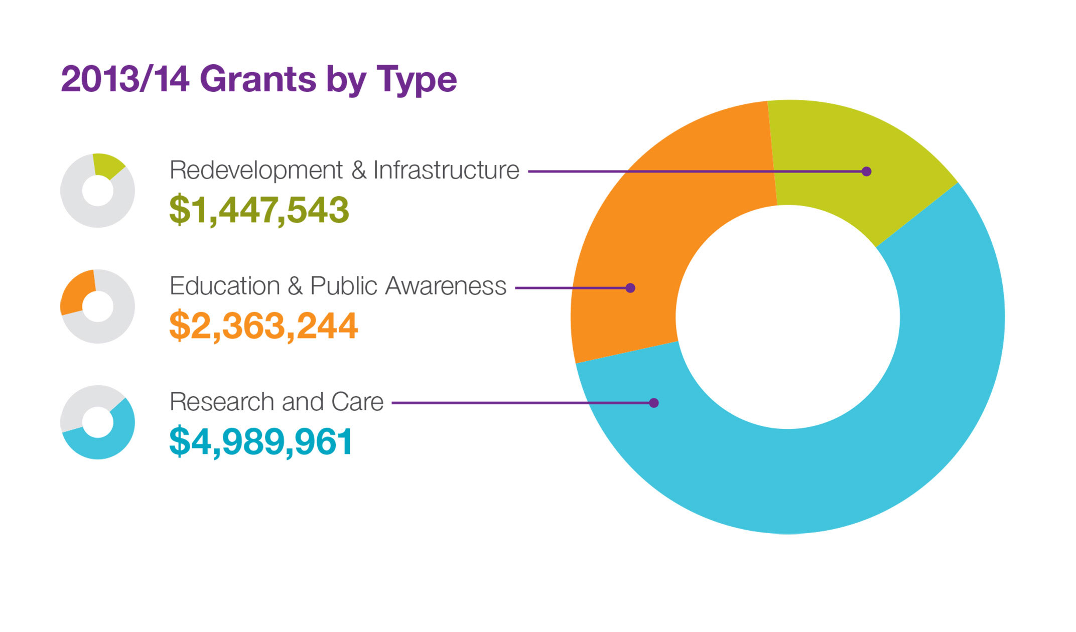 2013-2014 donation stats